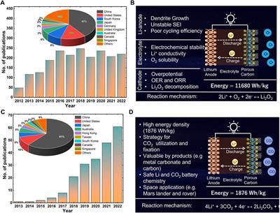 Lithium-CO2 batteries and beyond